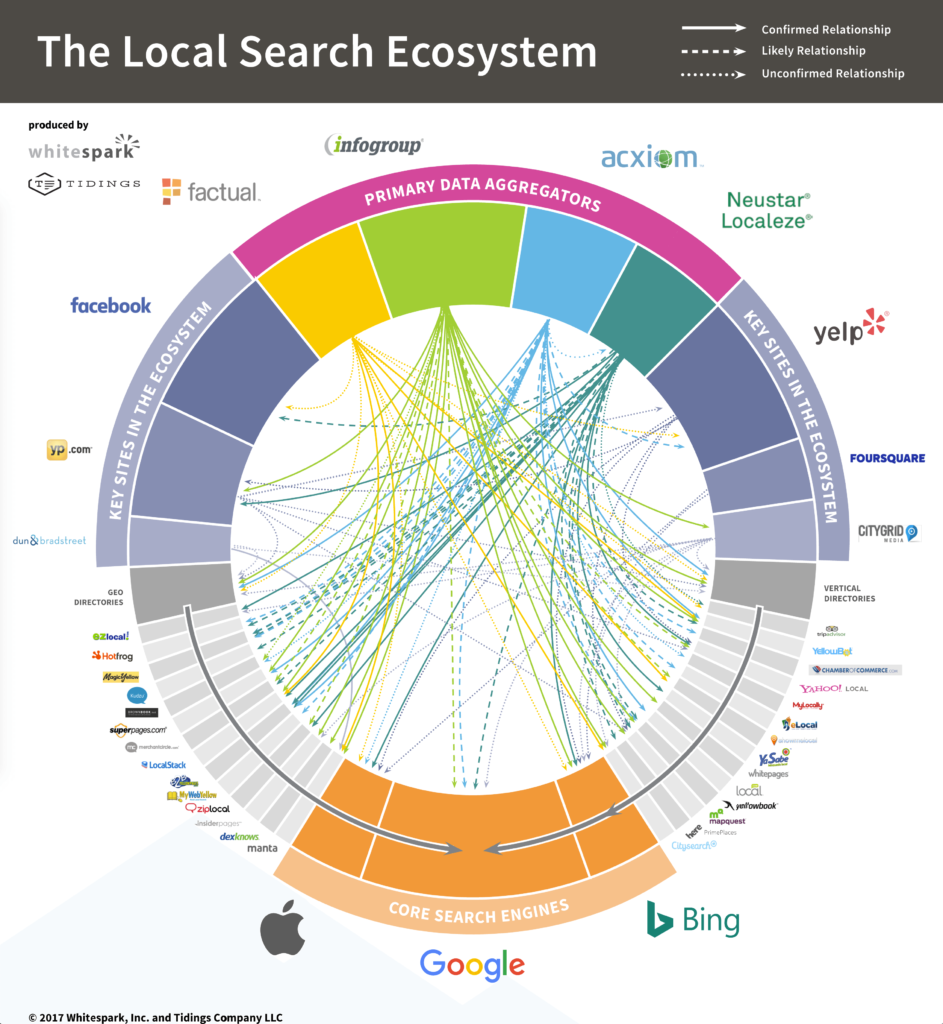 free uk business directory local search ecosystem