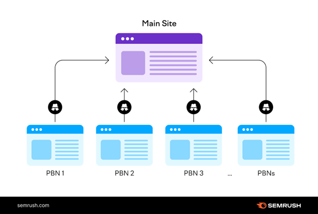 a diagram of a private blog network (pbn) - credit semrush
