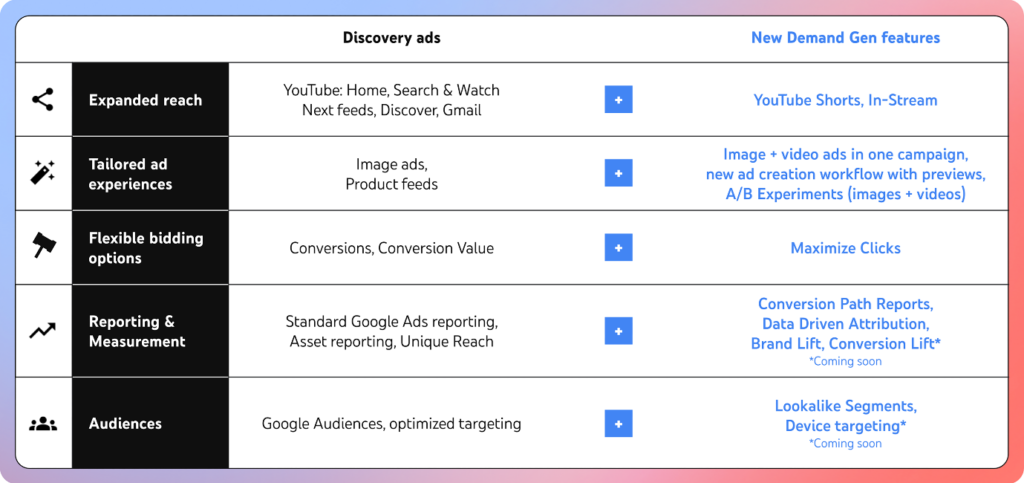 A table breaking down Google Discovery Ads and Demand Gen Ads features