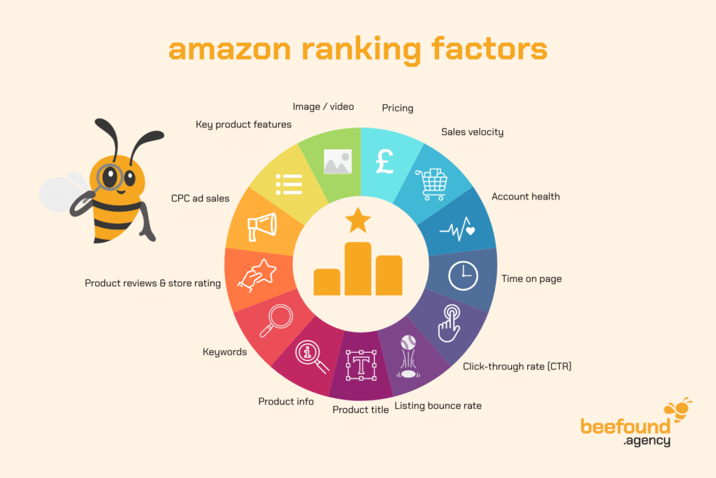 A donut chart showing the main Amazon ranking factors