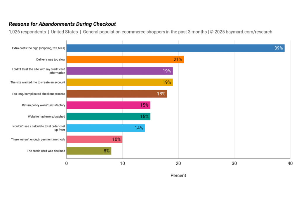 Reasons For Basket Abandonment Bar Chart - credit: the Baynard Institute