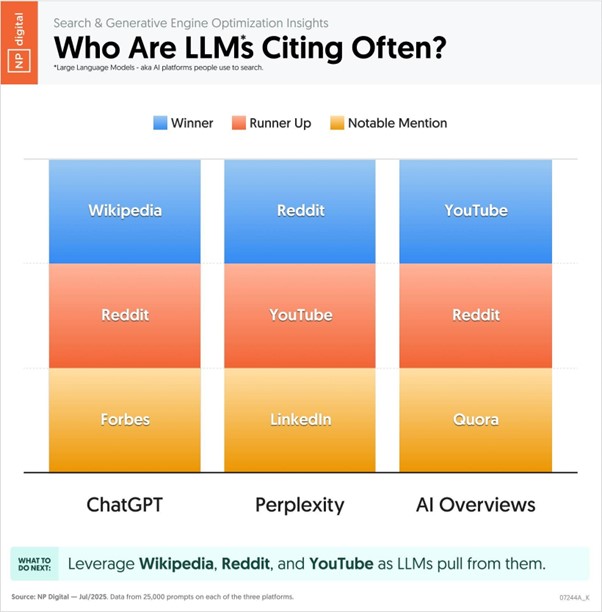 An infographic demonstrating the top     sources LLMs cite - credit to NP Digital