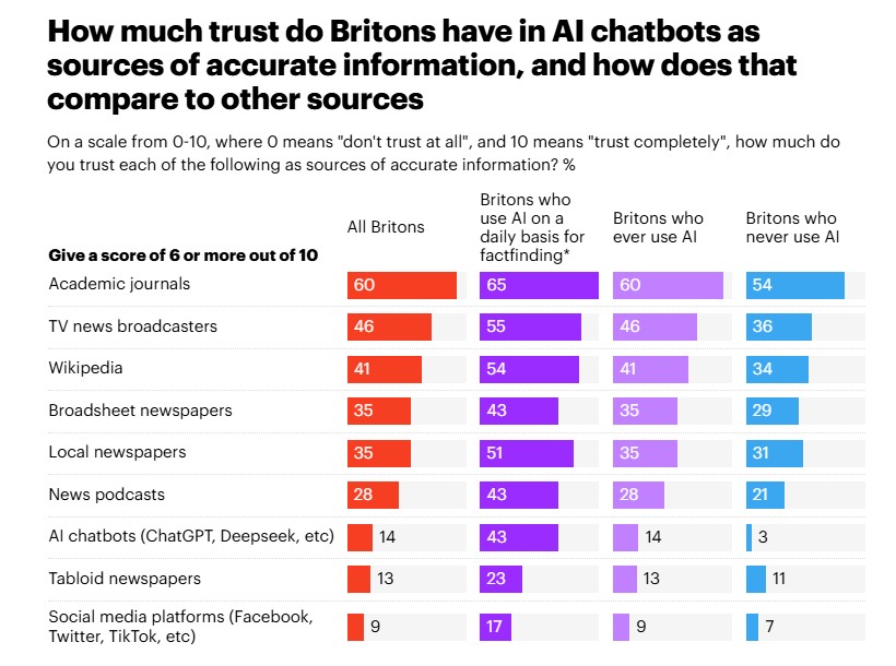 A Yougov survey about the trust Britons have in AI chatbots