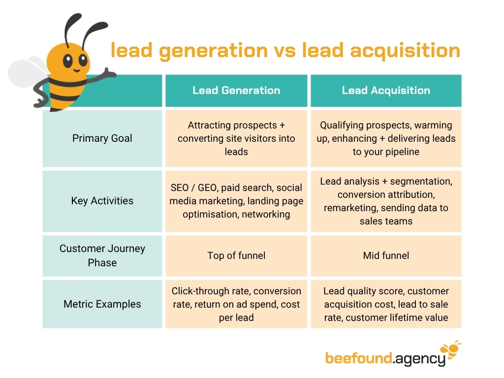 An infographic table comparing lead acquisition vs lead generation by characteristics, focus, KPIs and so on